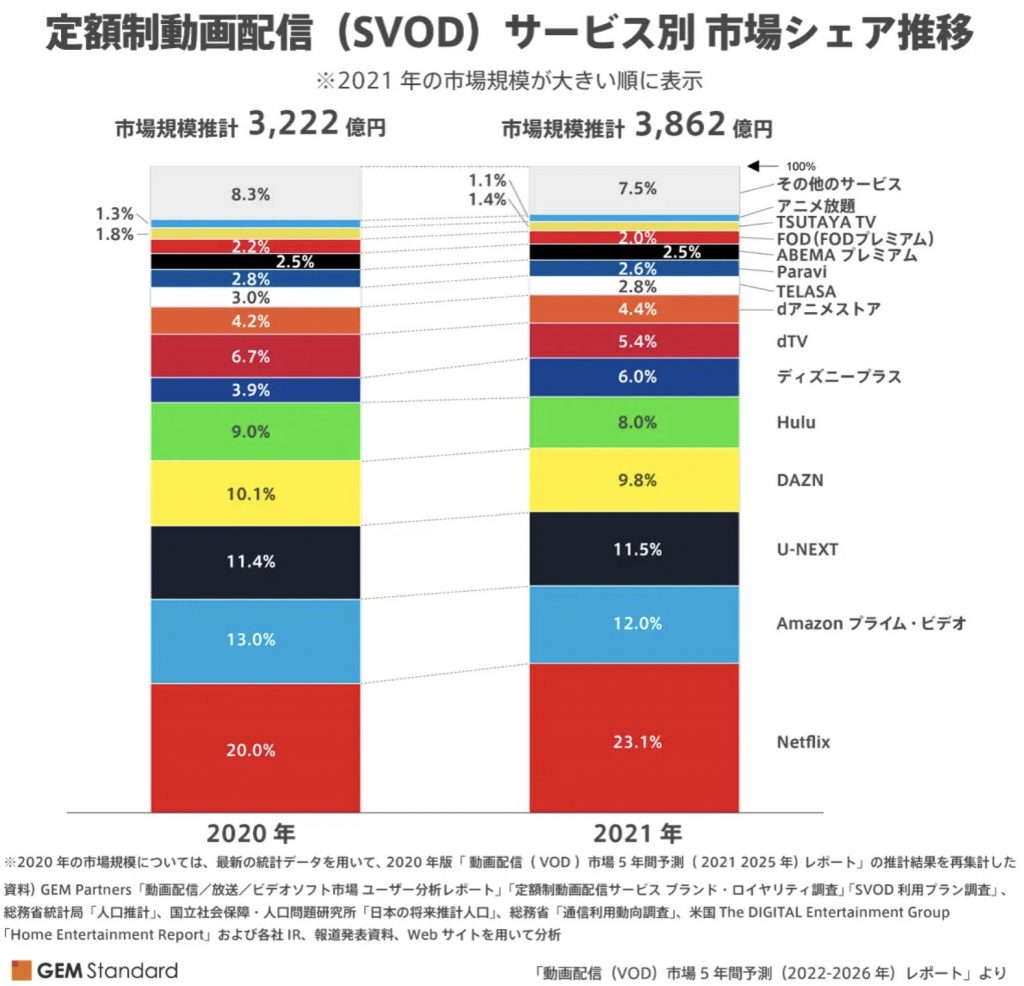 VOD(動画配信サービス)の市場規模の推移